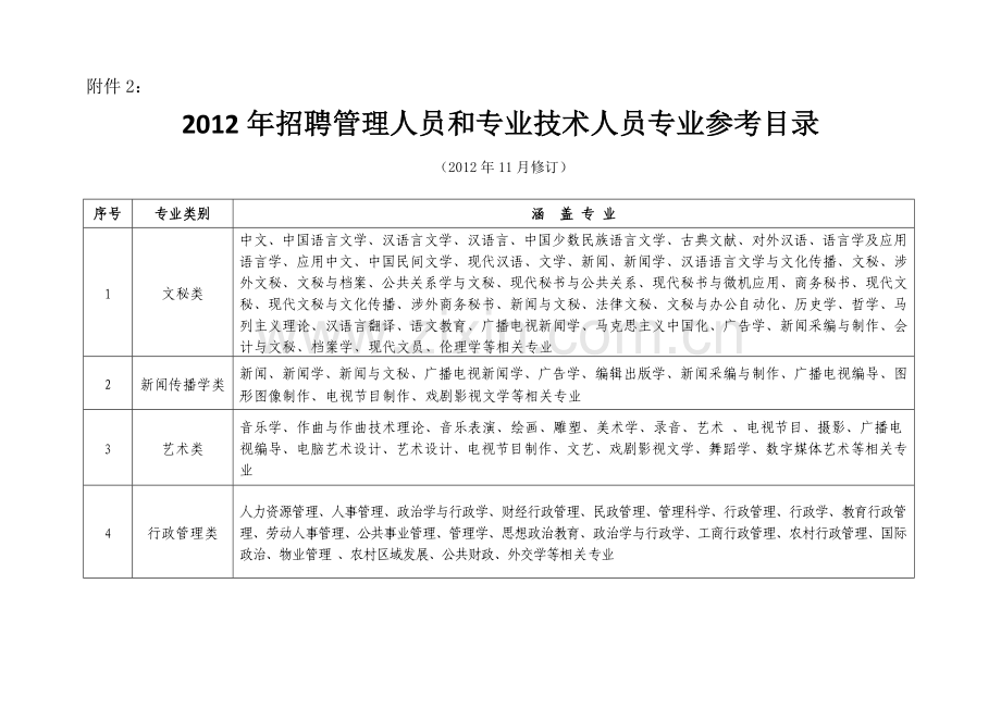 2012年招聘管理人员及专业技术人员专业参考目录.doc_第1页