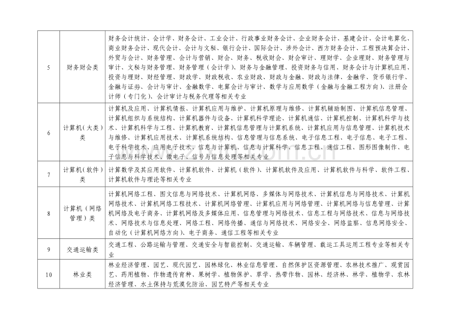 2012年招聘管理人员及专业技术人员专业参考目录.doc_第2页