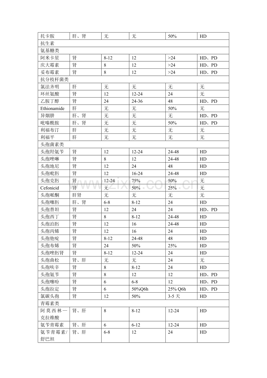 肾功能不全时药物剂量调整.doc_第2页