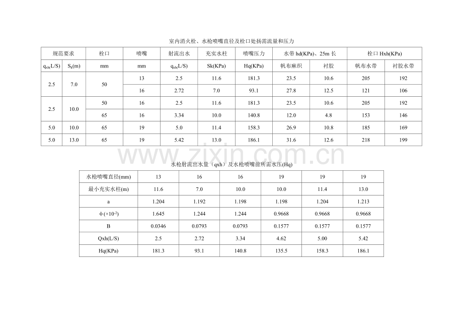 室内消火栓、水枪喷嘴直径及栓口处所需流量及压力.doc_第1页