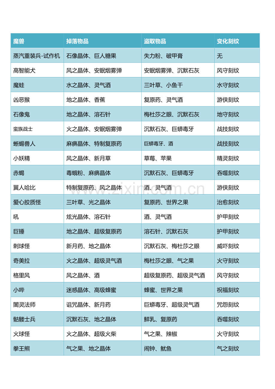 风色幻想6物品掉落明细(2015.12.1).docx_第1页