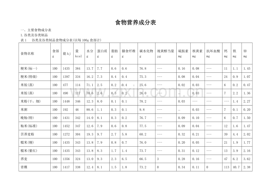 食物成分表.doc_第1页