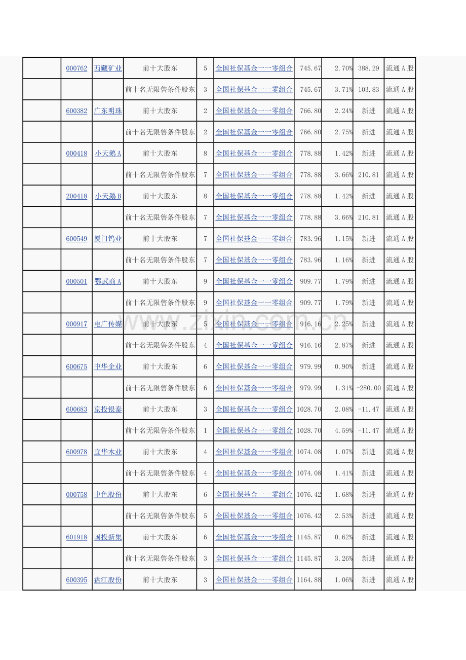 全国社保基金一一零组合.doc_第2页