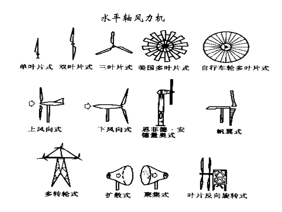 风力机设计理论及方法第2章 风力机的类型与结构.ppt_第2页