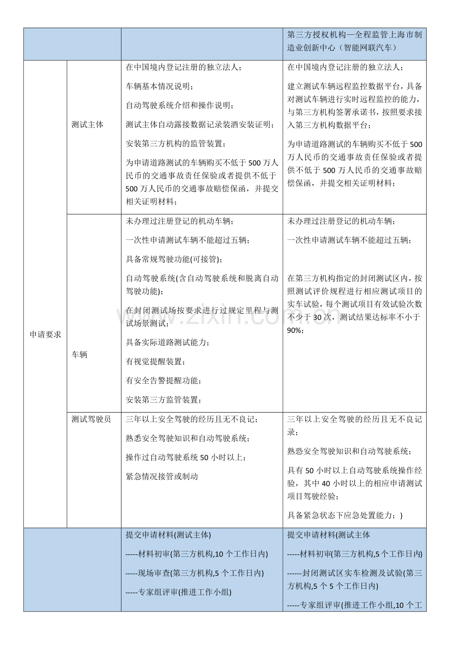 智能网联汽车道路测试城市管理办法.doc_第2页