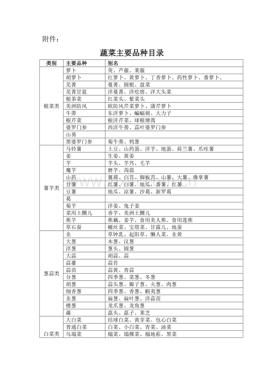 免征蔬菜目录附件.doc_第1页