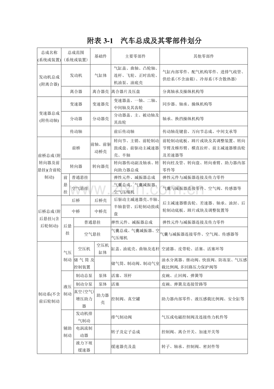 汽车总成及其零部件划分.doc_第1页