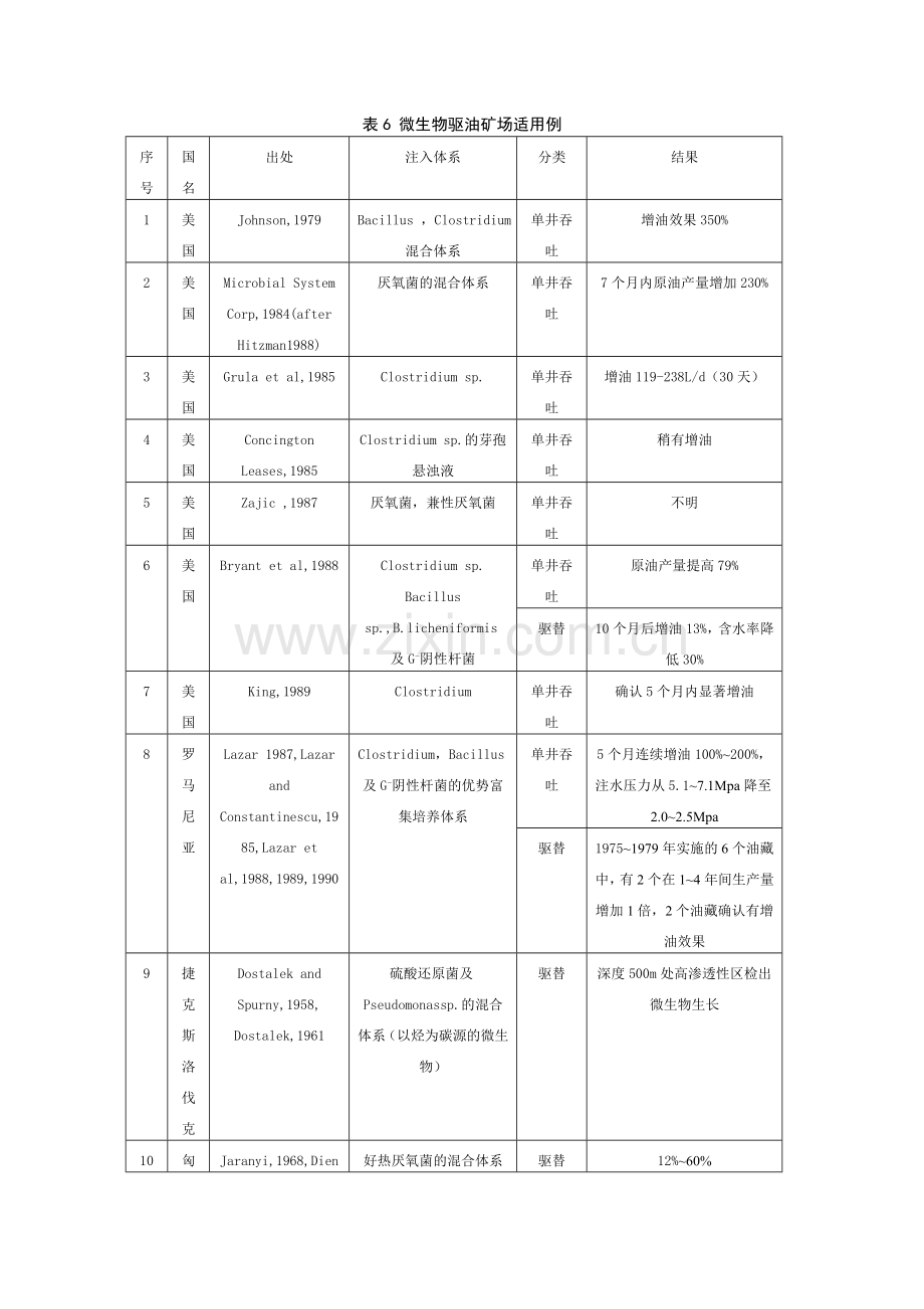 微生物驱油矿场适用实例.doc_第1页