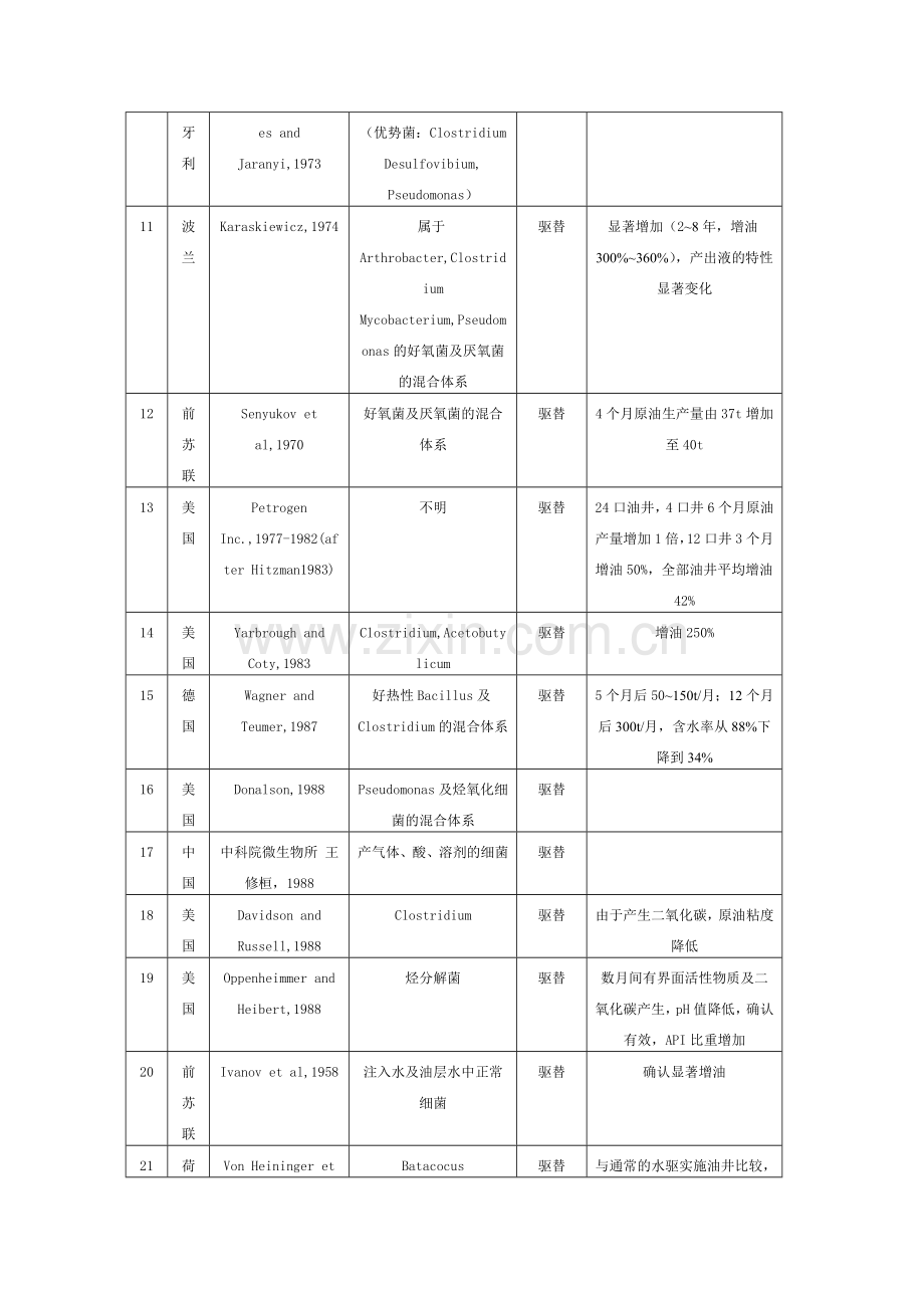 微生物驱油矿场适用实例.doc_第2页