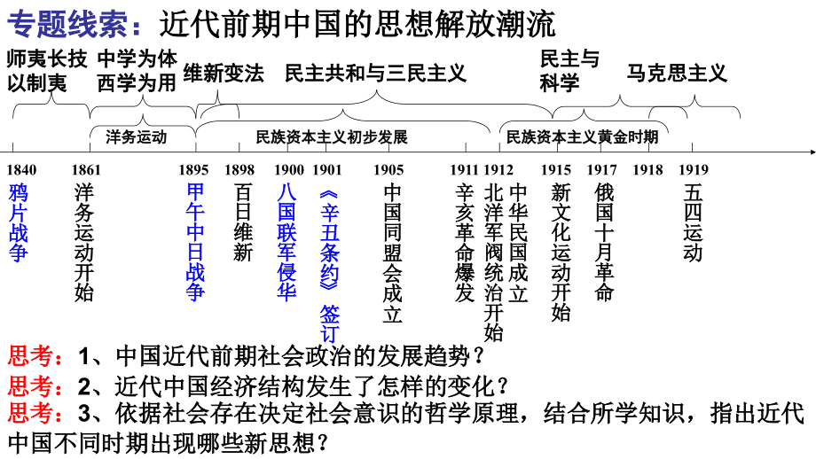 复习【专题三近代中国的思想解放潮流】.ppt_第2页