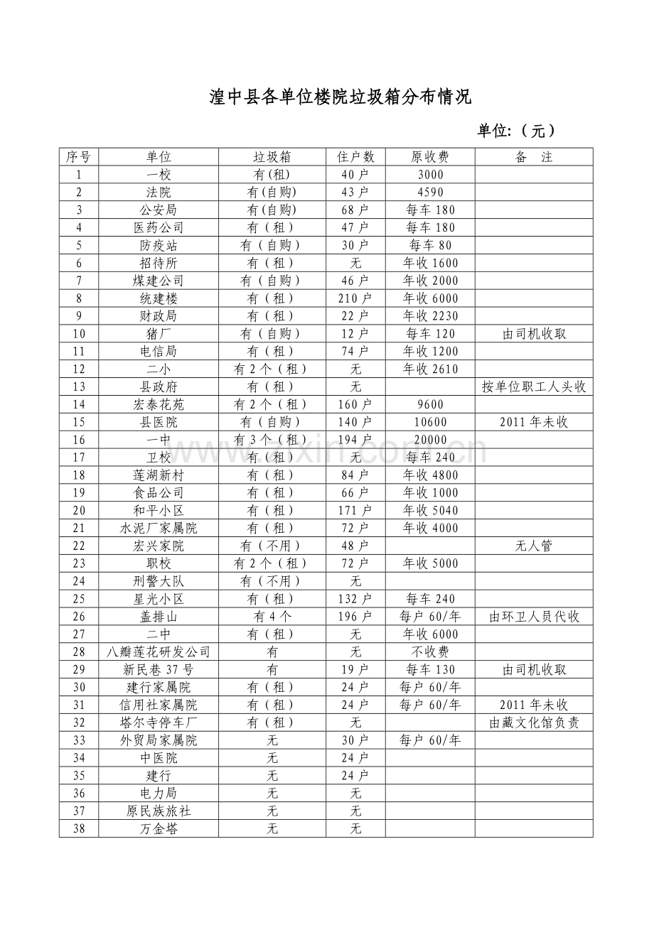 湟中县各单位楼院垃圾箱分布情况 单位.doc_第1页