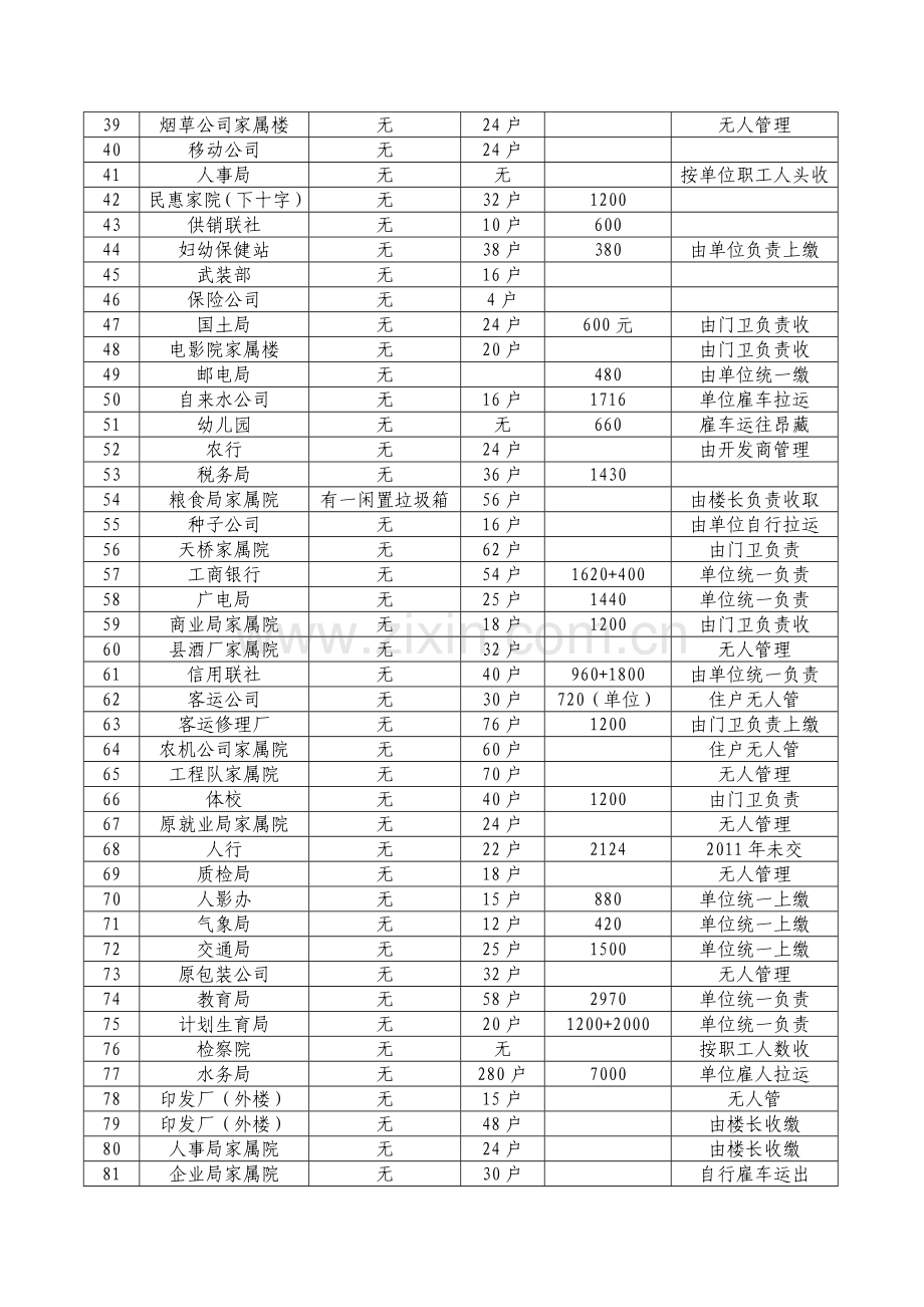 湟中县各单位楼院垃圾箱分布情况 单位.doc_第2页