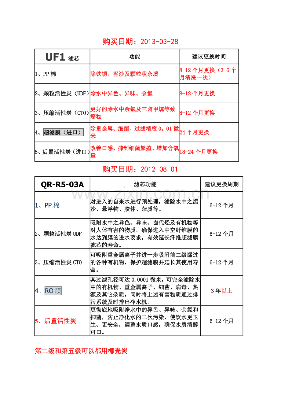 沁园净水器五级过滤UF1.doc_第1页