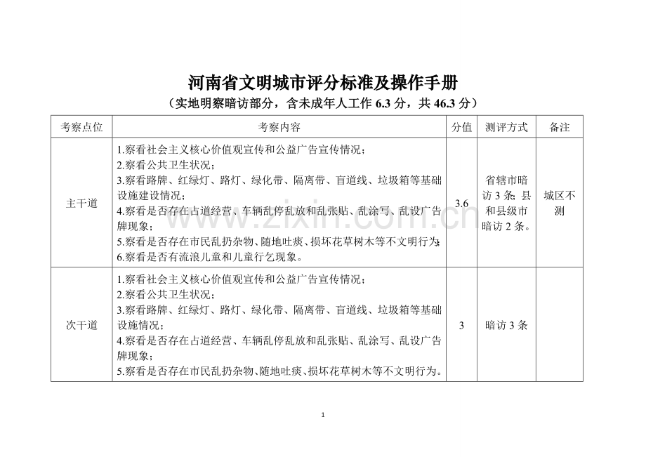 全国文明县城评分标准及操作手册(实地考察).doc_第1页