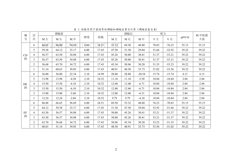 六层框架楼的内力组合形式.doc_第2页