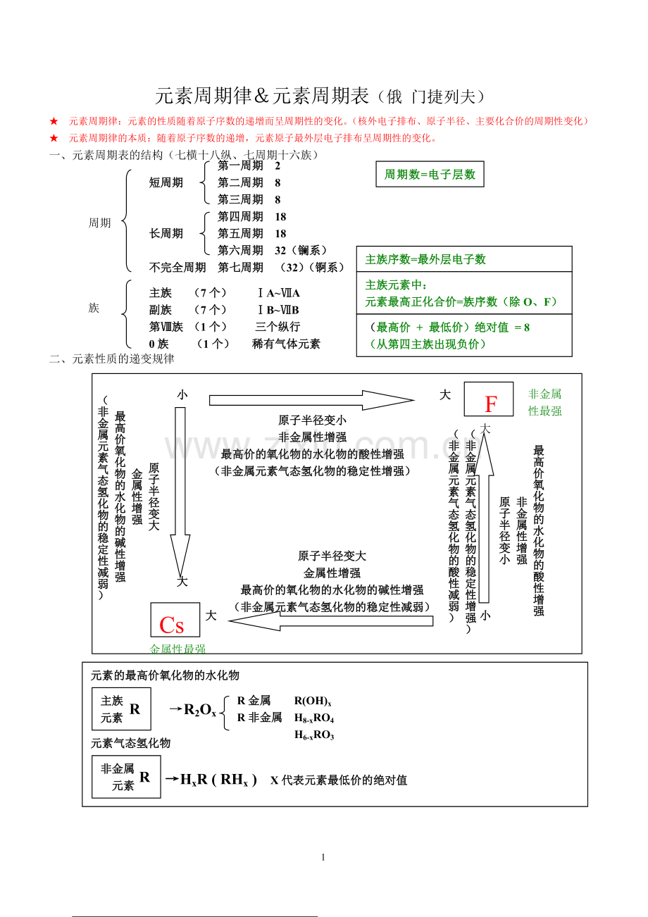 元素周期律知识点_小总结.doc_第1页