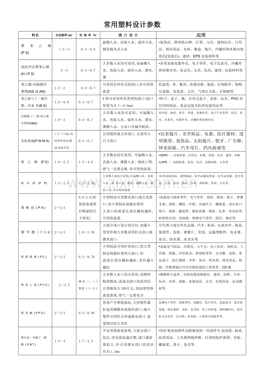 常用塑料设计参数.doc_第1页