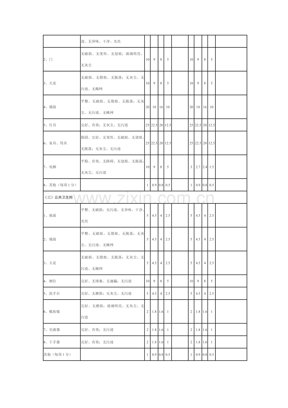 附录B设施设备的维修保养及清洁卫生评定检查表.doc_第2页