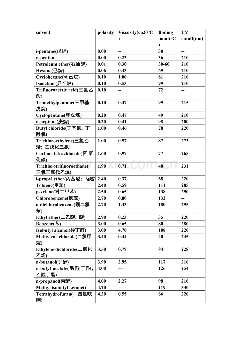 常用溶剂极性表.doc_第1页
