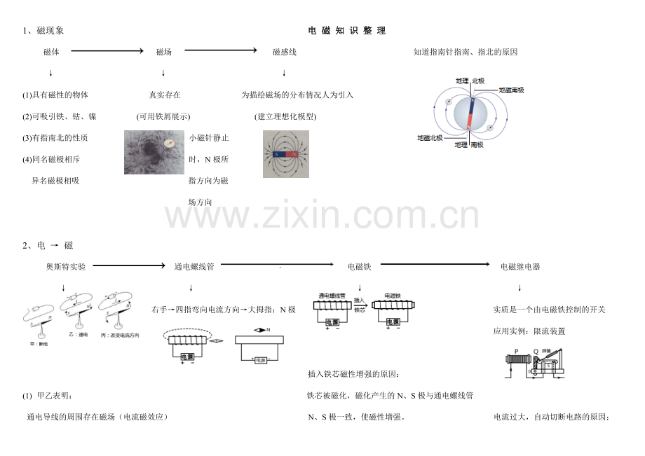 电磁知识整理MicrosoftWord文档.docx_第1页