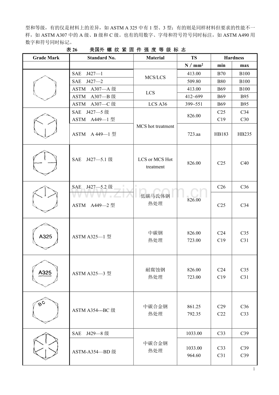 美国紧固件头部 强度等级 中文说明.doc_第2页