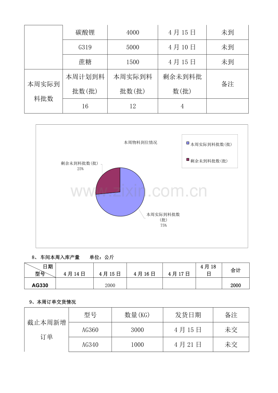 华鑫电源物控部16周周报.doc_第2页