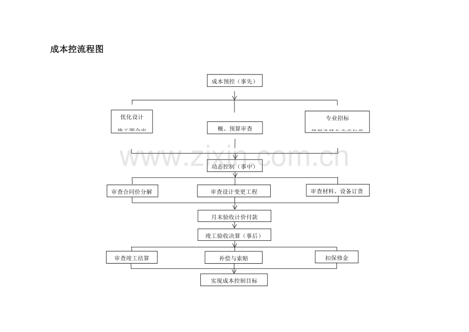 成本控制流程图004.doc_第1页
