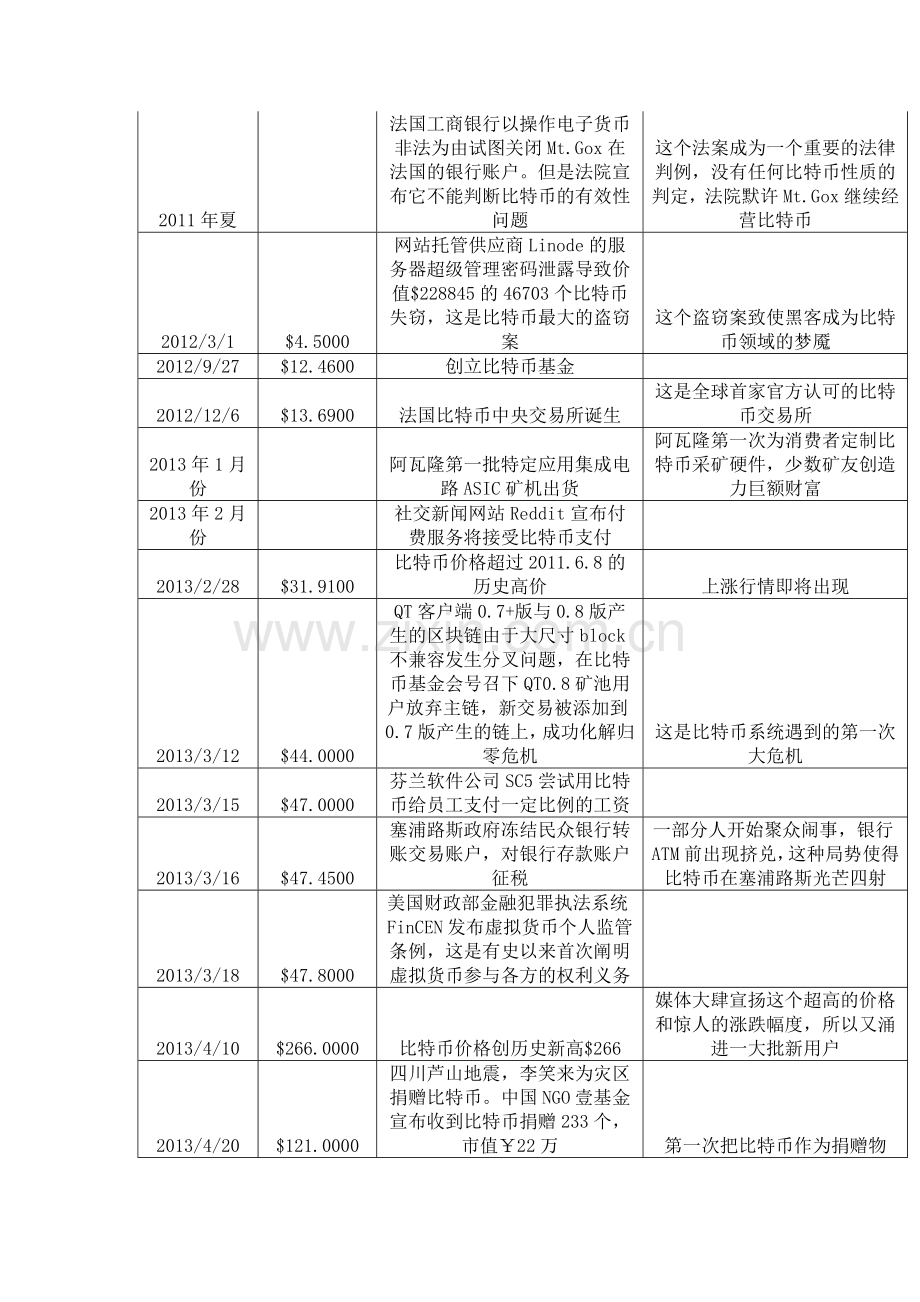 比特币大事记.doc_第2页