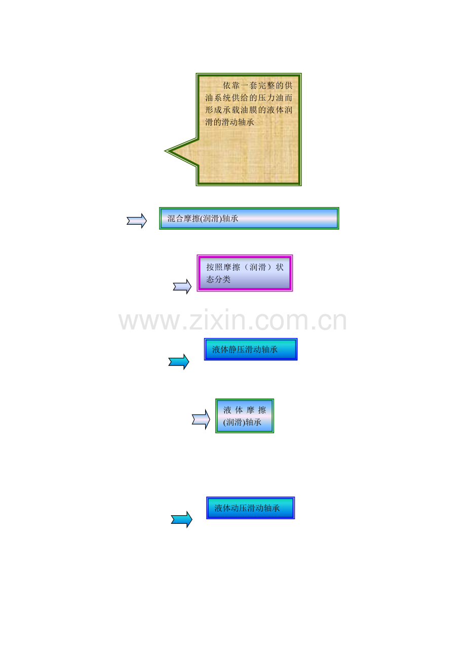 滑动轴承知识大全.doc_第2页