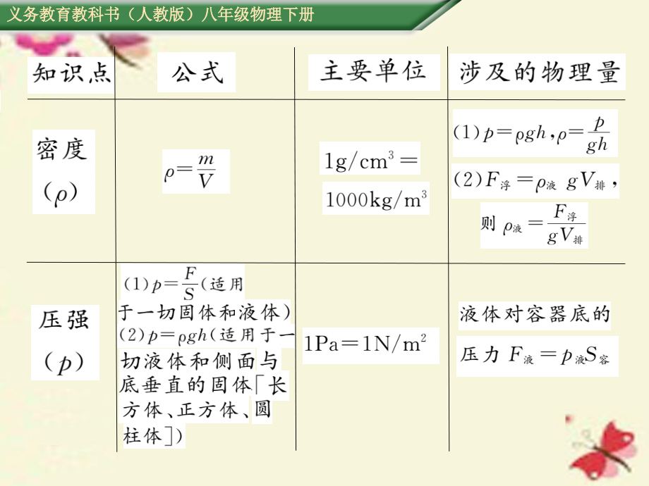 八年级物理下册 附录课件 (新版)新人教版 课件.ppt_第2页
