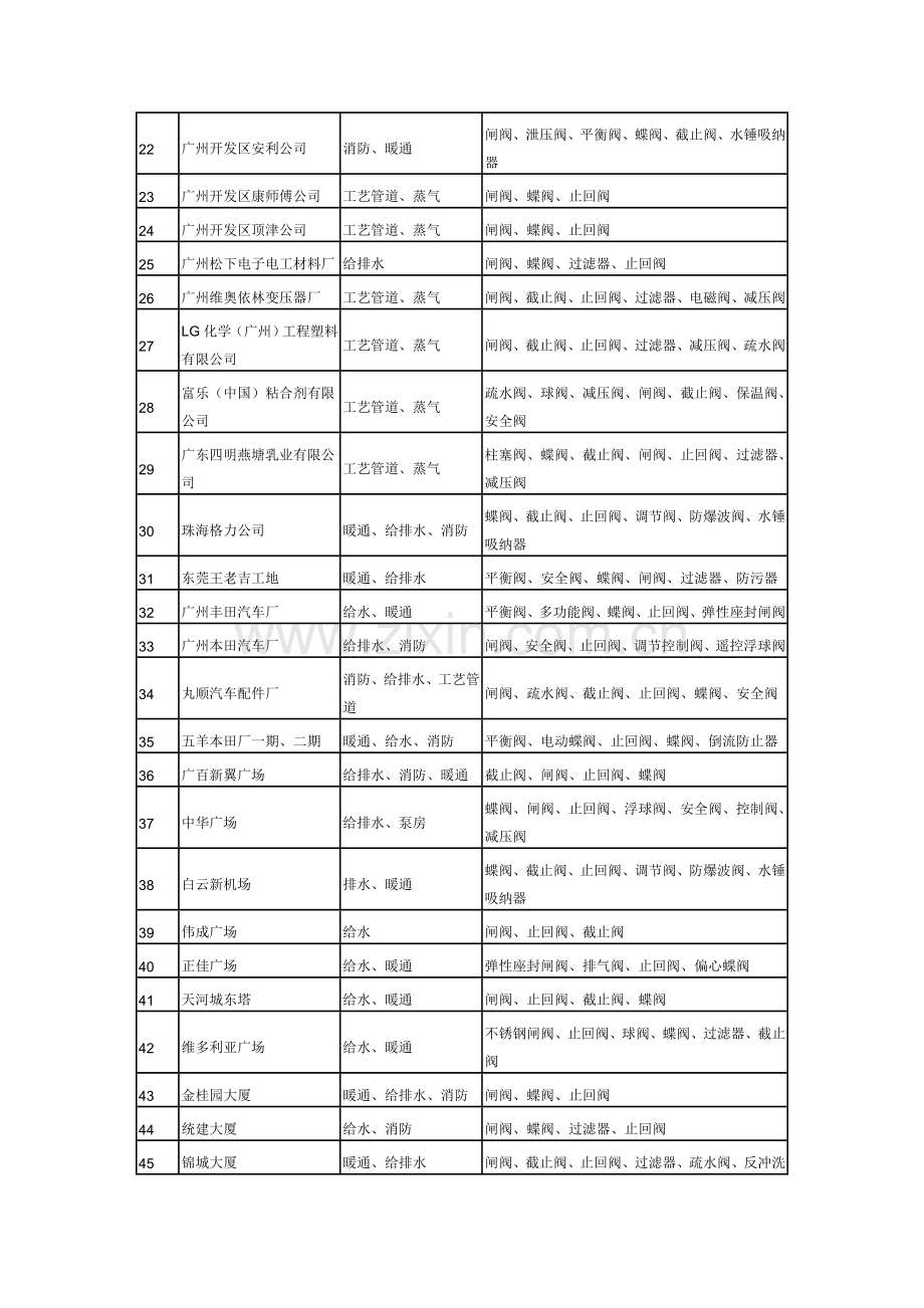 广州市黄埔中广机电阀门供应站业绩.doc_第2页