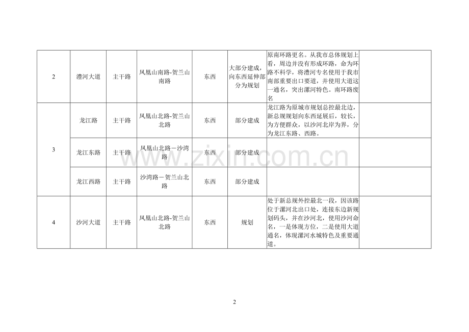 漯河市路名规划.doc_第2页