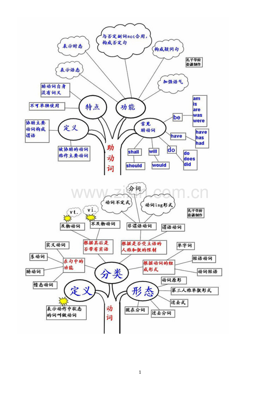 英语语法思维导图(全).doc_第1页
