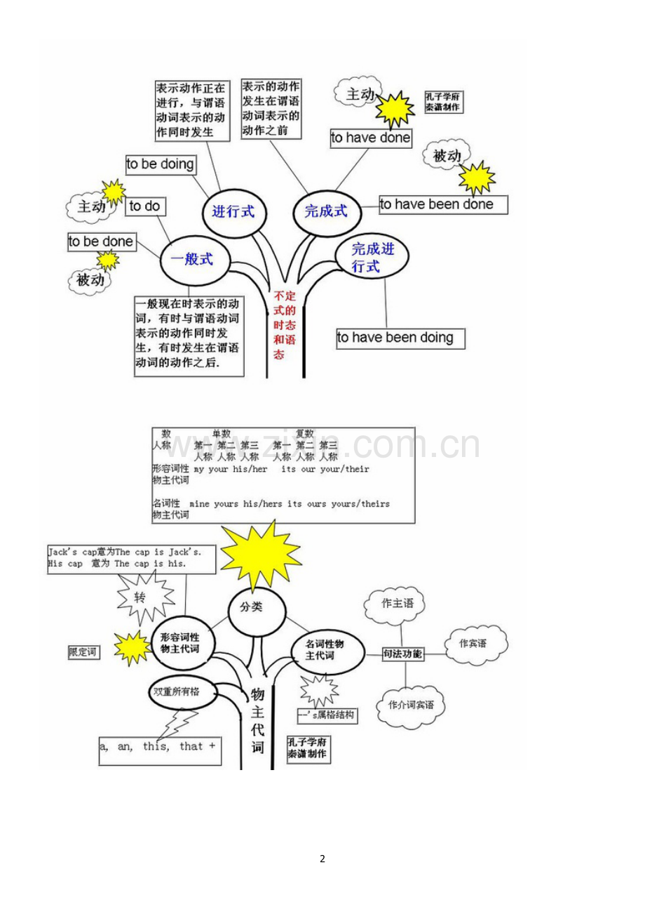 英语语法思维导图(全).doc_第2页