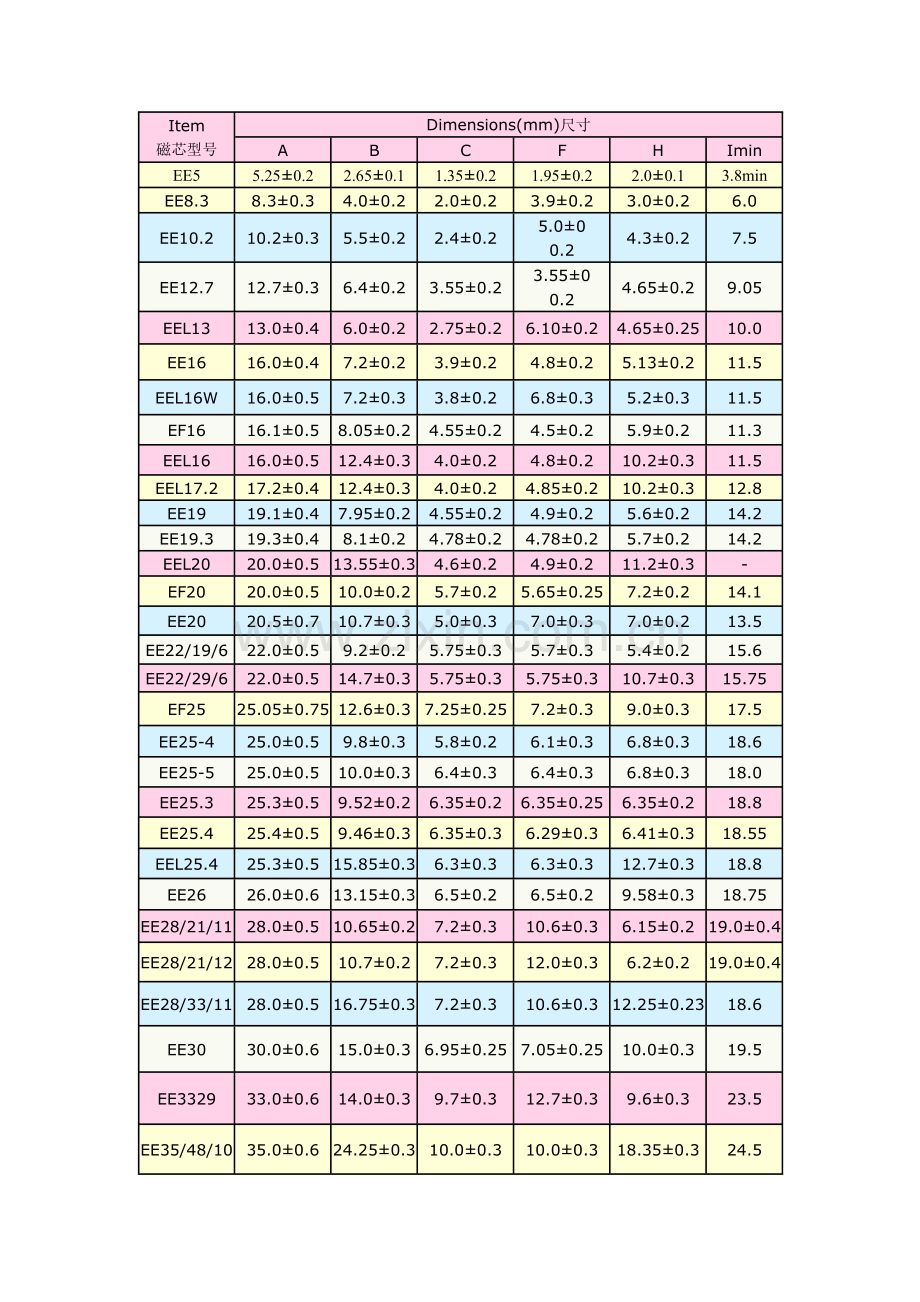 EE磁芯参数.doc_第1页