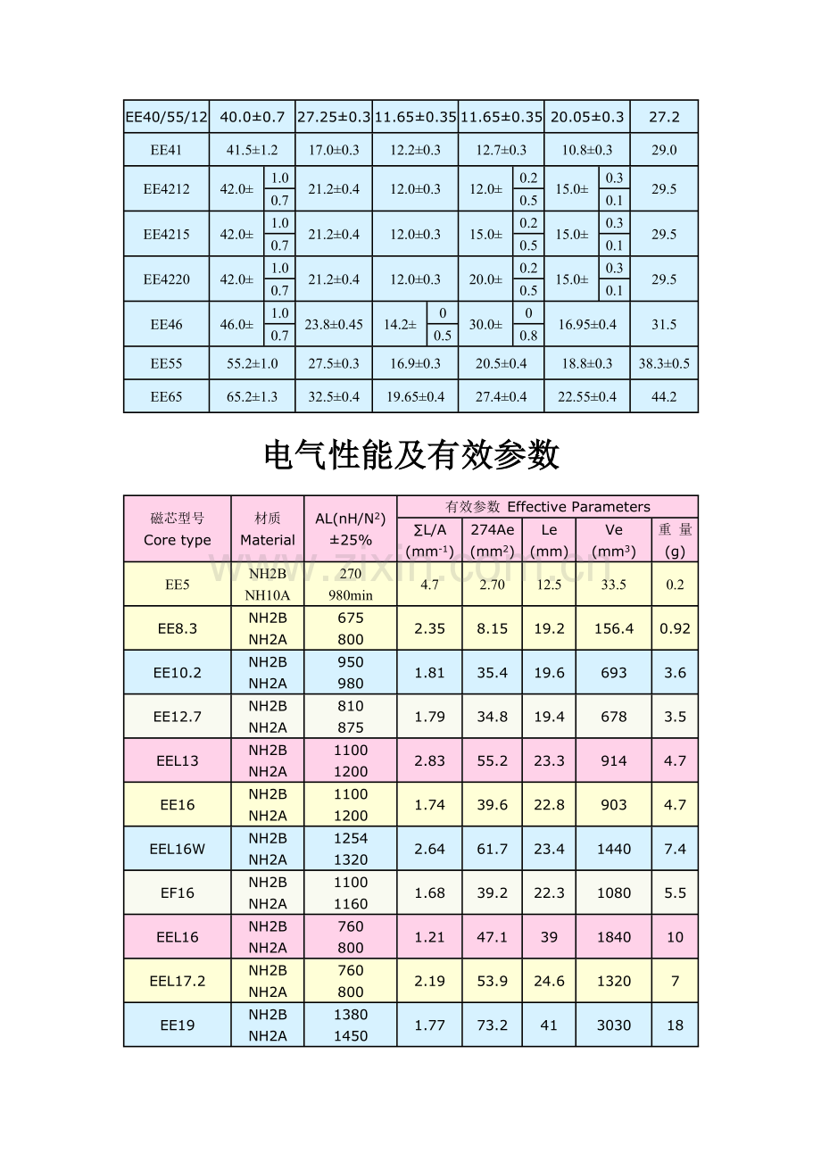 EE磁芯参数.doc_第2页