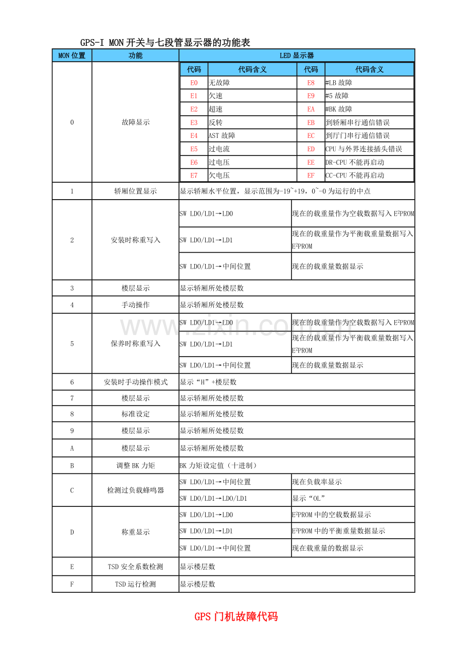 GPS-I故障码.doc_第1页