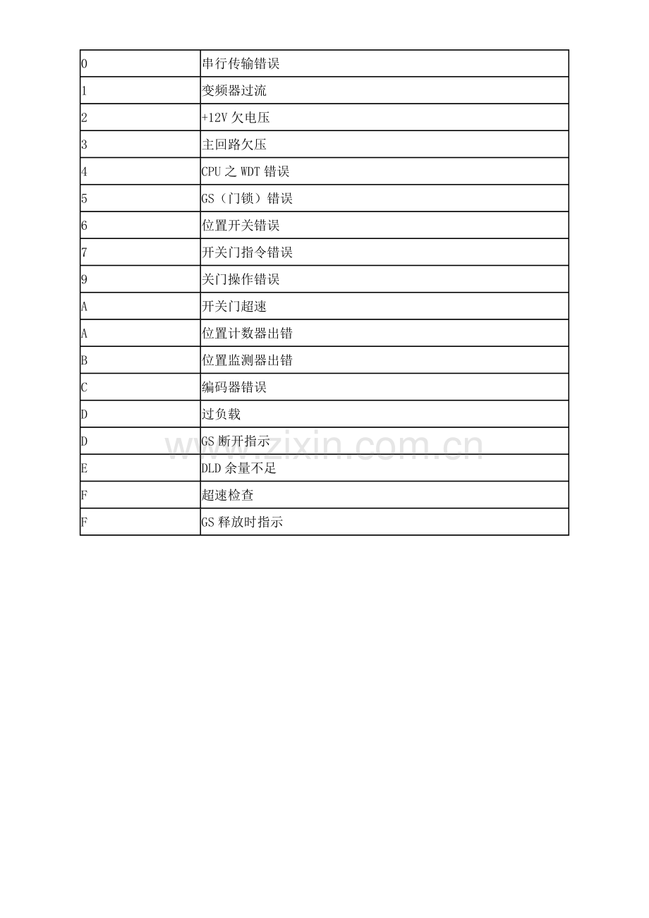 GPS-I故障码.doc_第2页