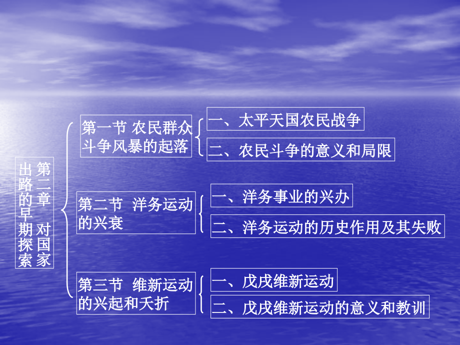 第二章 对国家出路的早期探索史纲要ppt.ppt_第2页