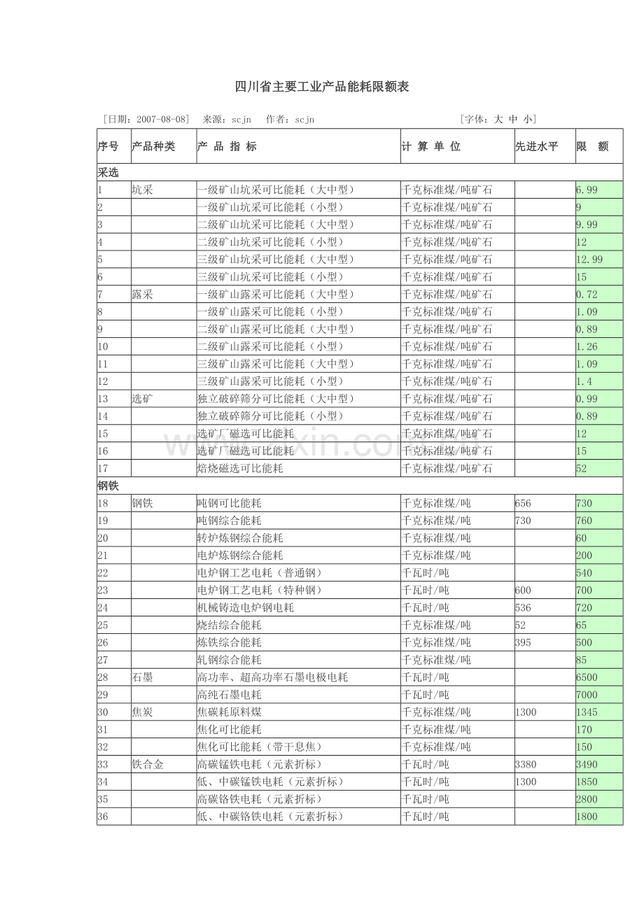 四川省主要工业产品能耗限额表.doc_第1页