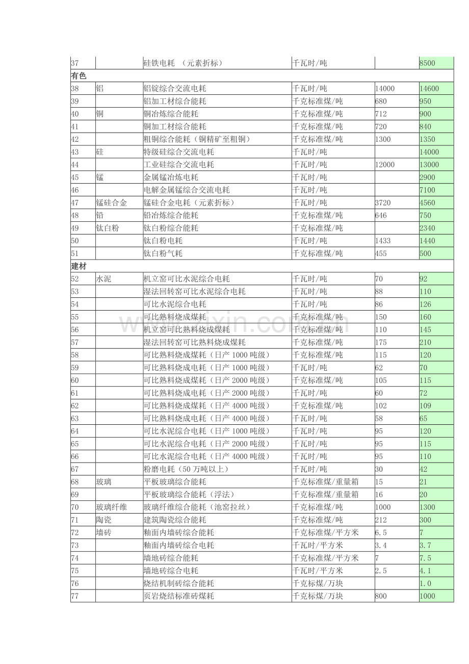 四川省主要工业产品能耗限额表.doc_第2页