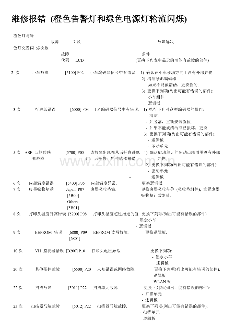 佳能打印机(MP288)错误清单显示故障排除.doc_第2页
