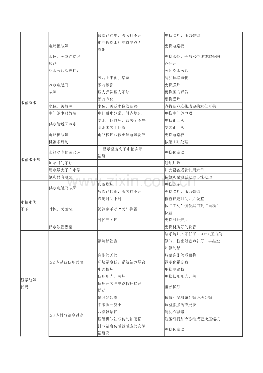 空气能热水器常见故障及排除方法.doc_第2页