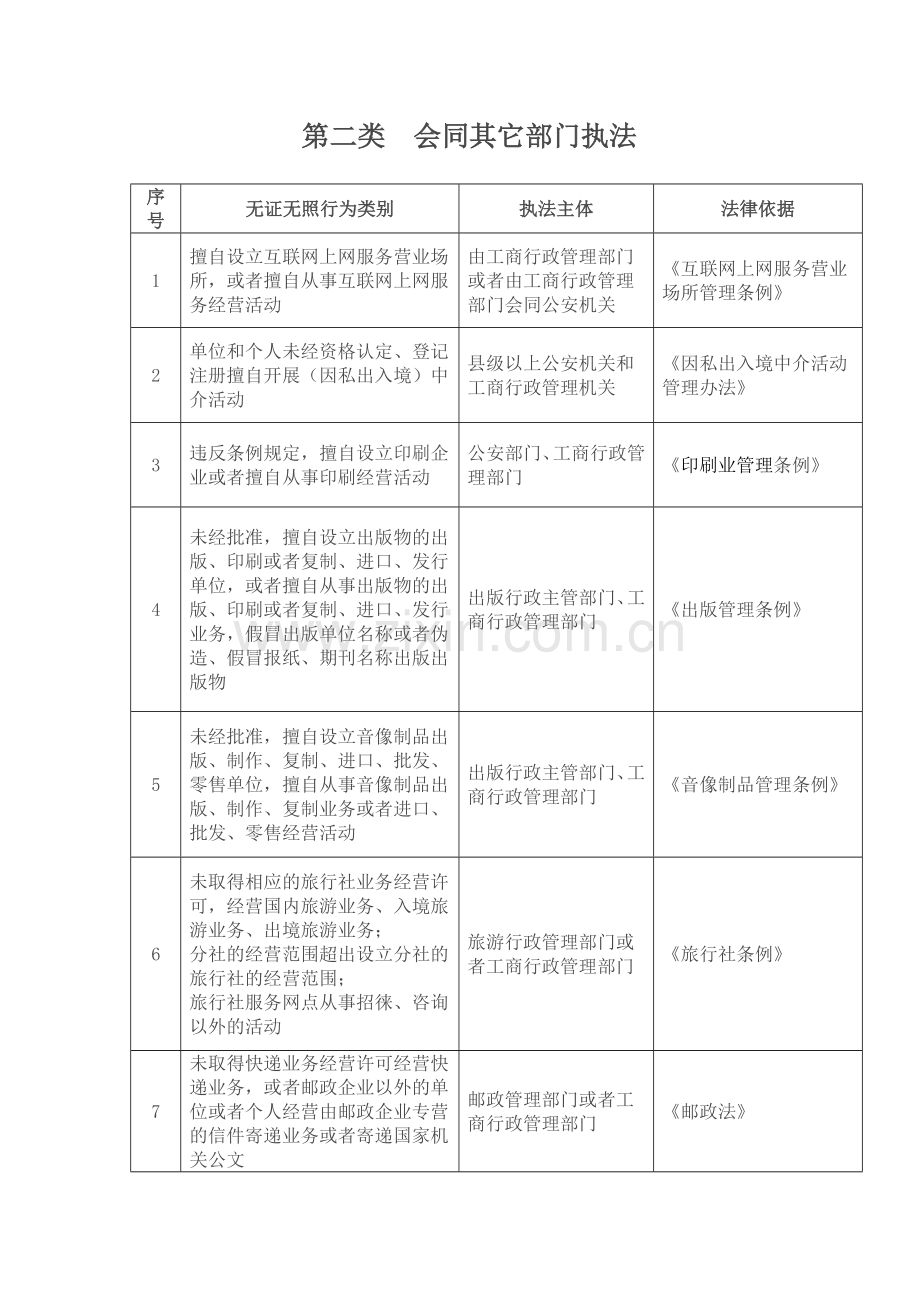 无证无照经营违法行为查处执法主体一览表.doc_第2页