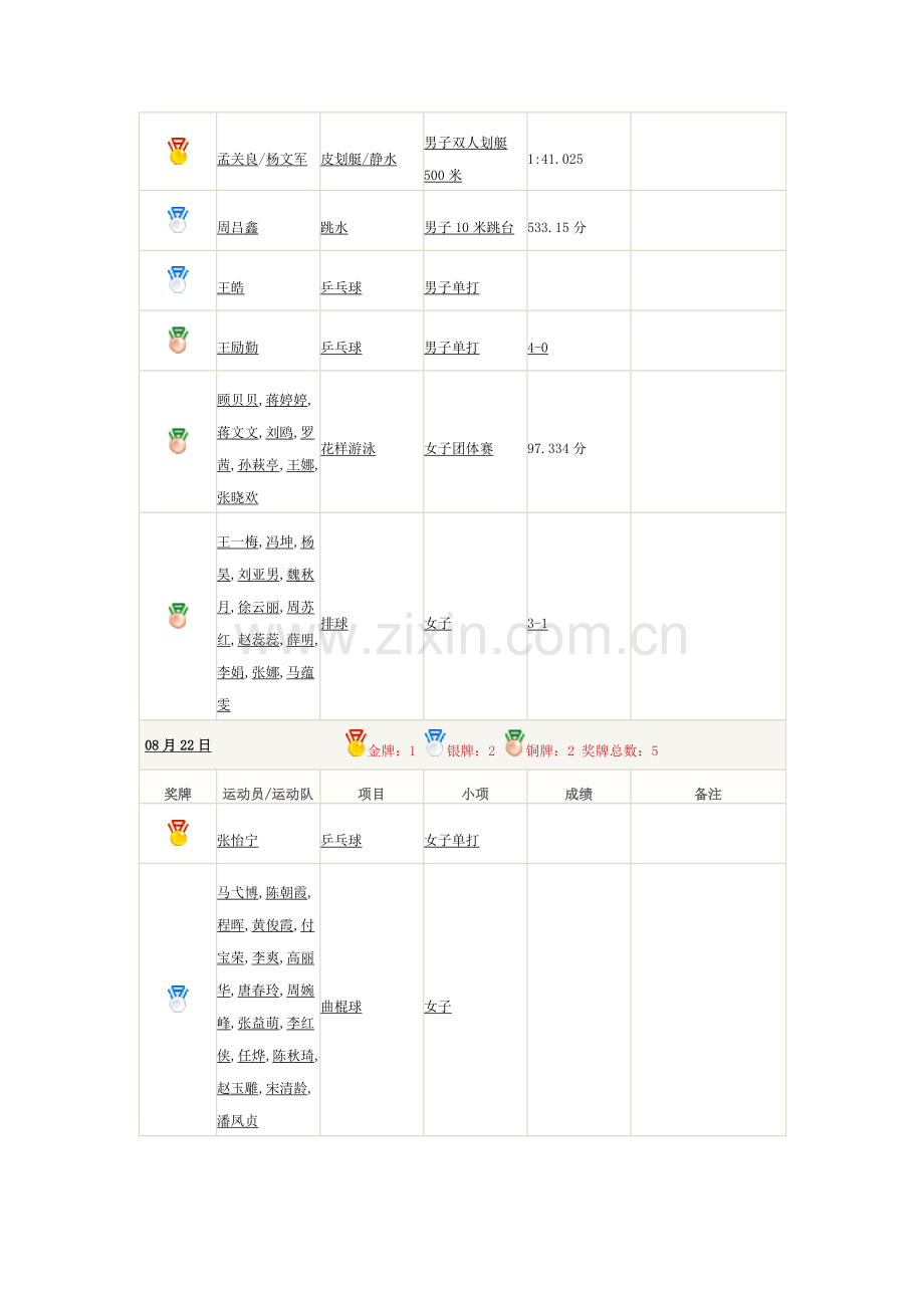 o8奥运会金牌.docx_第2页