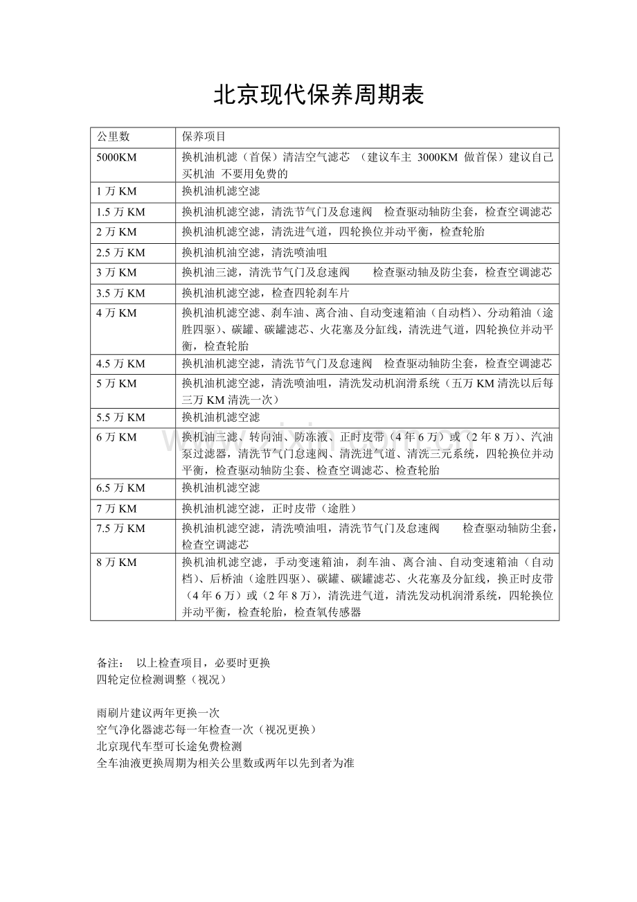 保养周期表.doc_第1页
