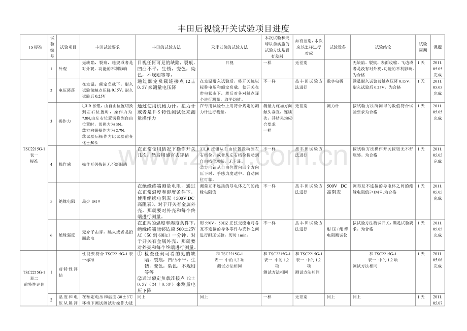丰田后视镜开关试验项进度汇报.doc_第1页