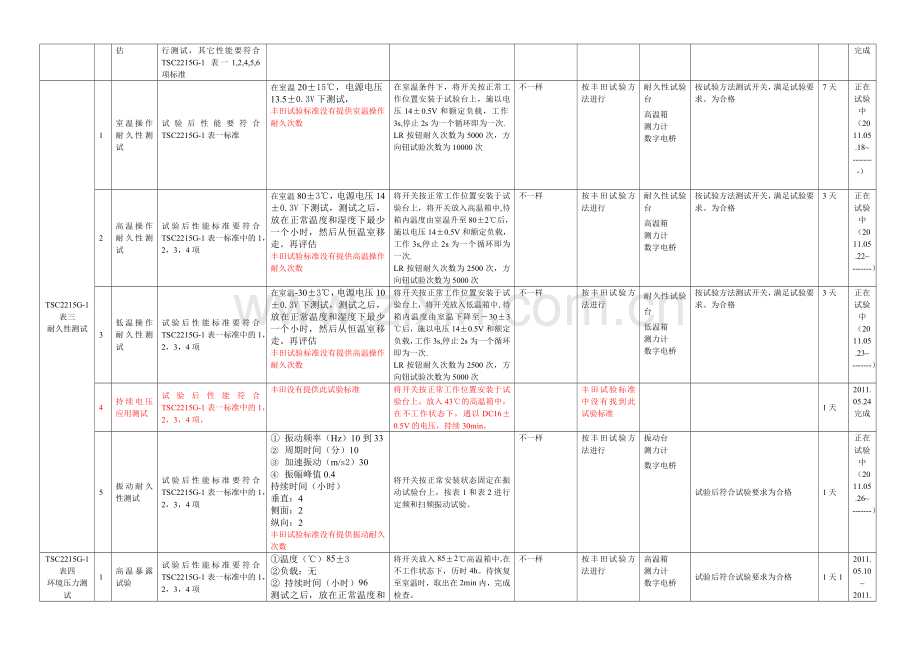 丰田后视镜开关试验项进度汇报.doc_第2页