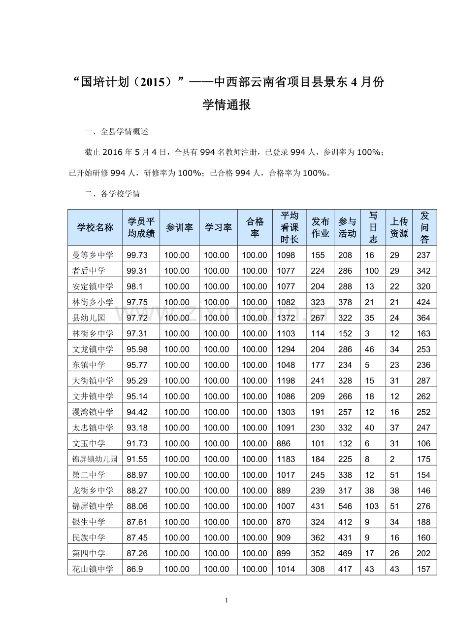 国培计划(中西部)4月份学情通报.doc_第1页