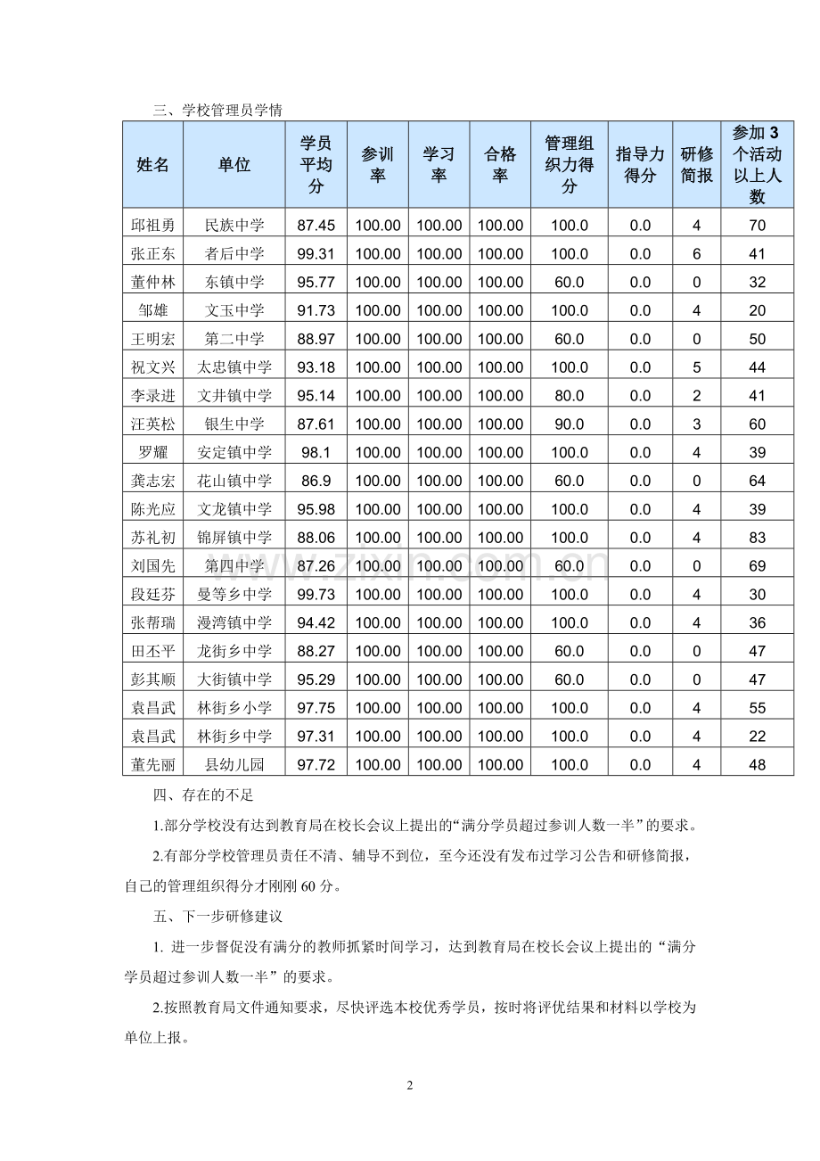 国培计划(中西部)4月份学情通报.doc_第2页